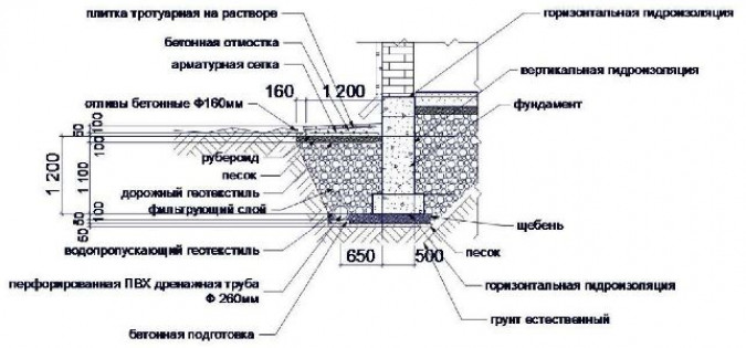 Как своими руками отвести грунтовые воды от фундамента частного дома?