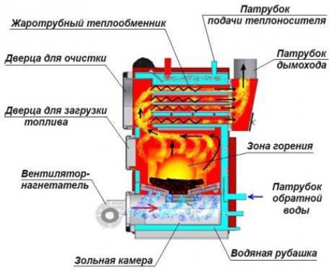 Классические твердотопливные котлы