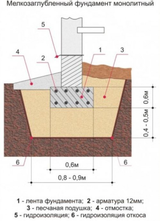 Мелкозаглубленный ленточный фундамент своими руками
