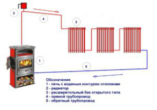 Схемы систем отопления для печи