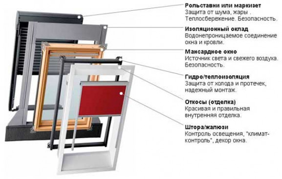 Конструкция мансардных окон