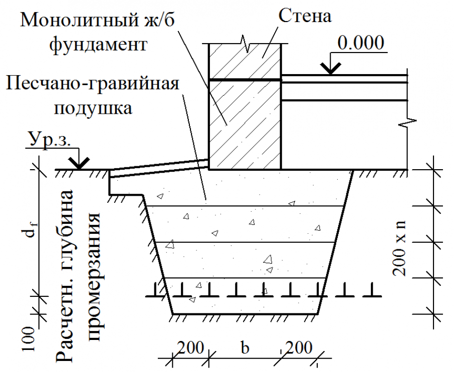 Работа с почвой