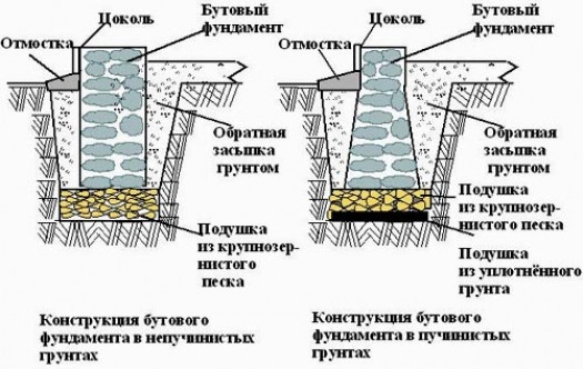 Применение бутового бетона