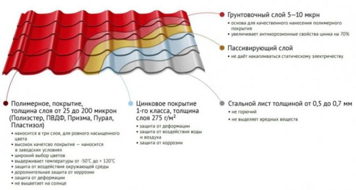 Преимущества и недостатки железной крыши