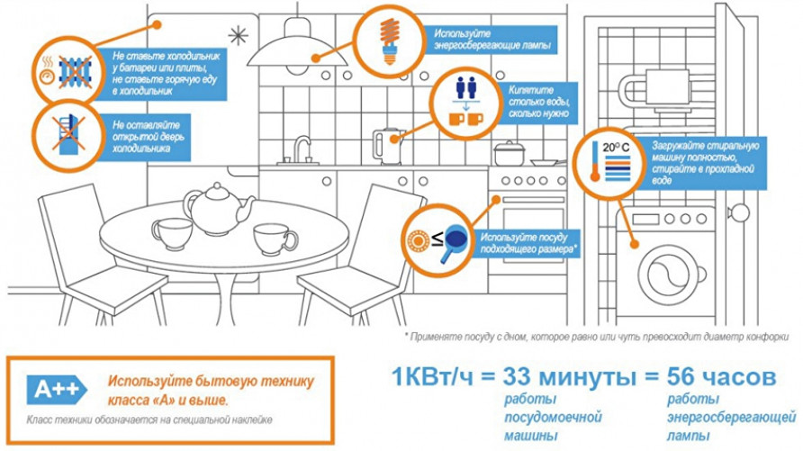 Как снизить потребление электроэнергии бытовыми приборами