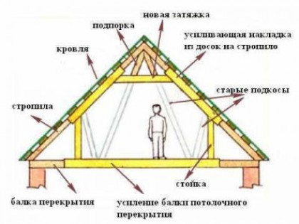 Факторы, которые следует учесть при расчёте уклона скатов кровли