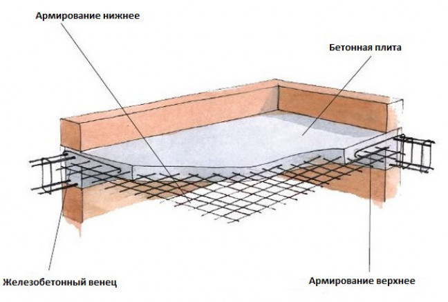 Виды перекрытий для газобетона