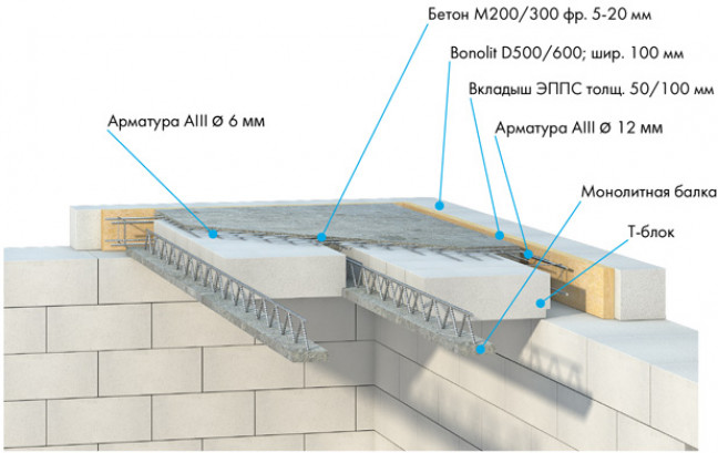 Виды перекрытий для газобетона