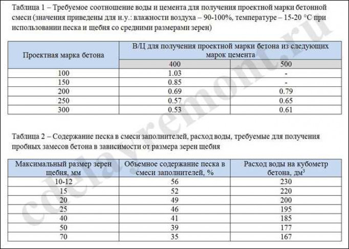 Расчет состава бетонной смеси