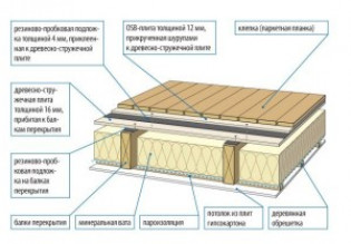 Возводим деревянные перекрытия между этажами, технология строительства