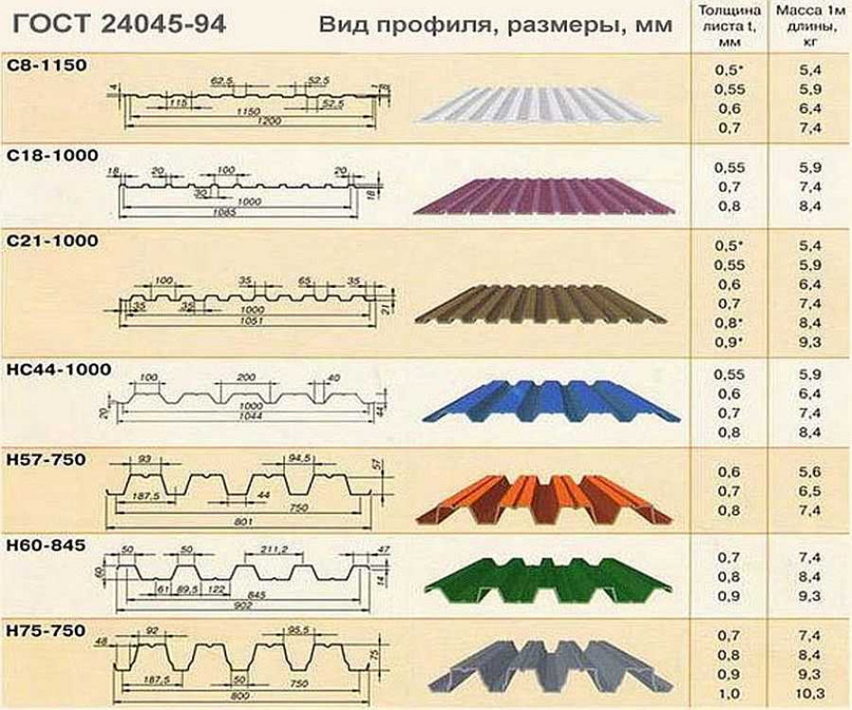 Особенности исчисления размеров профлиста для забора и крыши