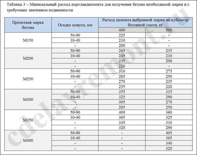 Расчет состава бетонной смеси