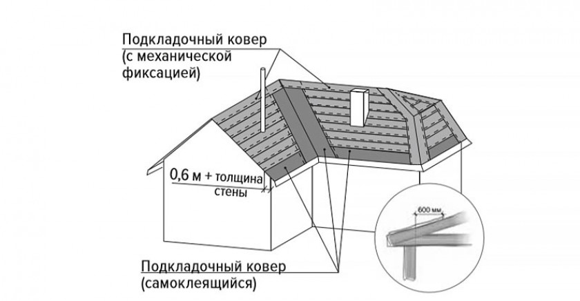 Монтаж подкладочного ковра и фронтонной планки