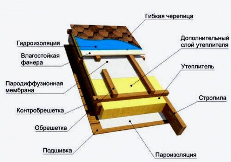 Монтаж мягкой кровли по этапам