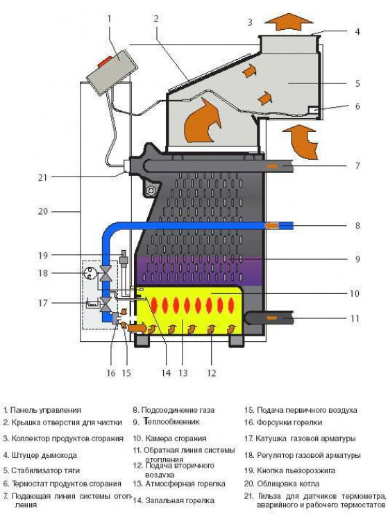 Устройство котла