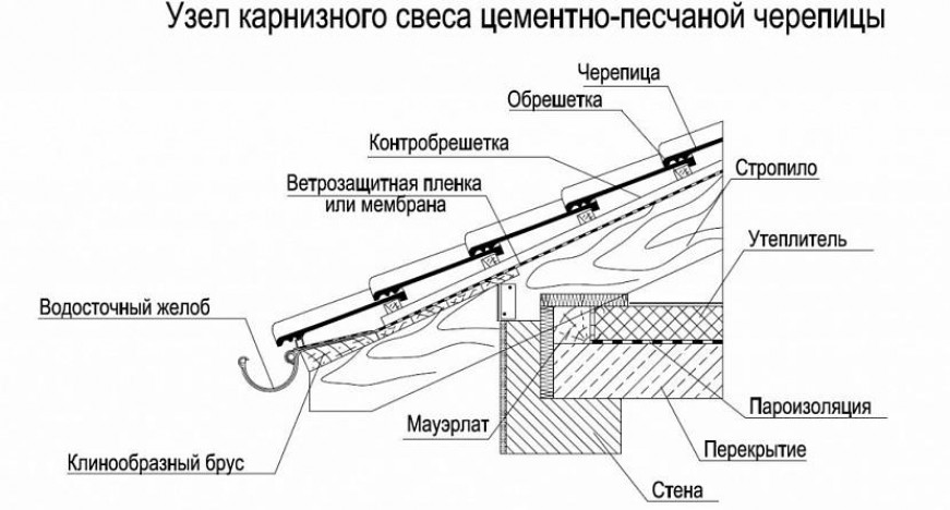 Этапы монтажа