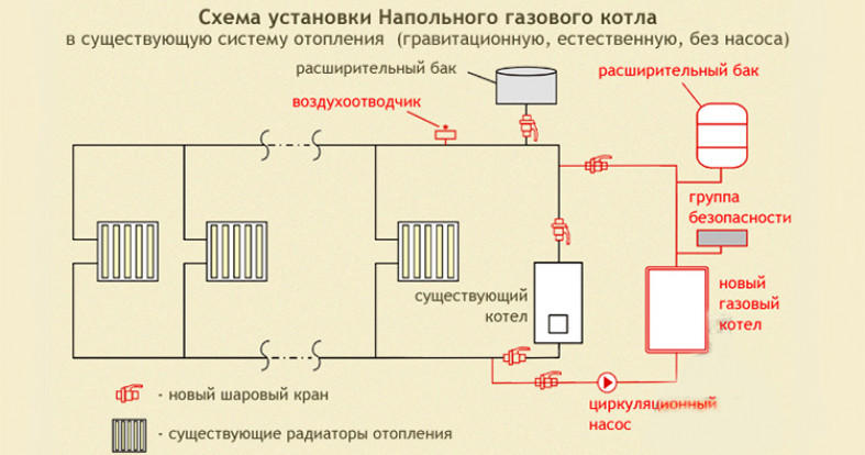 Установка напольного газового котла