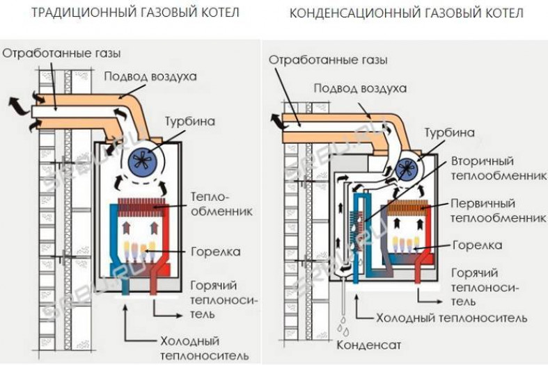 Устройство котла