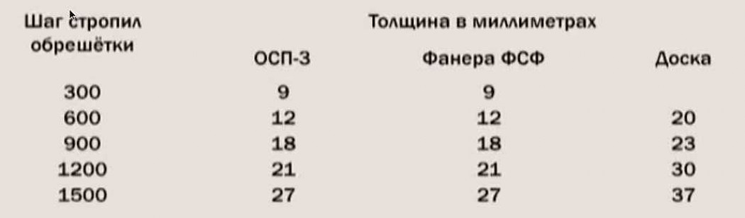 Монтаж мягкой кровли по этапам