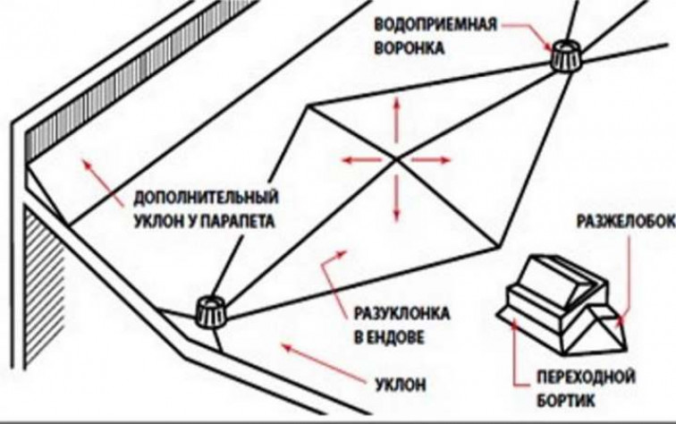 Устройство разуклонки плоской крыши