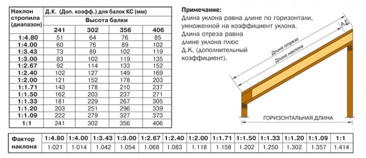 Как определить угол наклона?