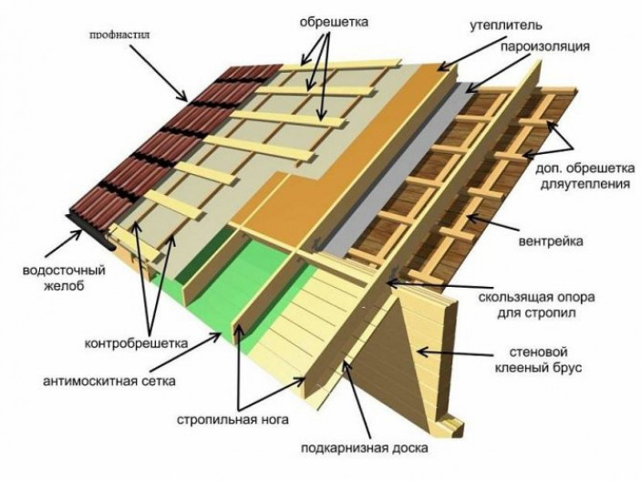 Расчёт допустимого уклона кровли из профнастила