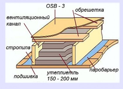 Монтаж мягкой кровли по этапам