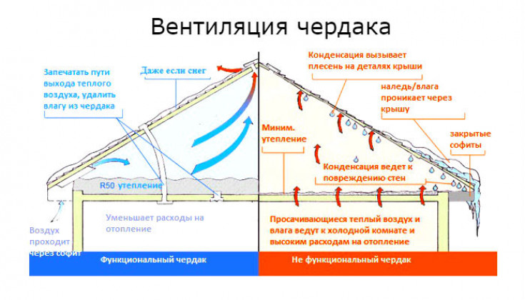 Включение мансарды в систему вентиляции