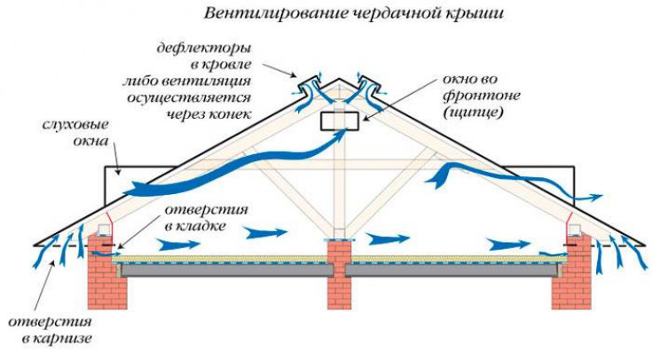 Включение мансарды в систему вентиляции