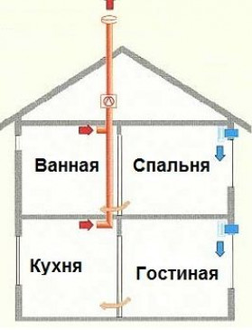 Включение мансарды в систему вентиляции