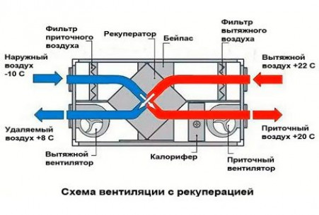 Приточно-вытяжная вентиляция с рекуператором