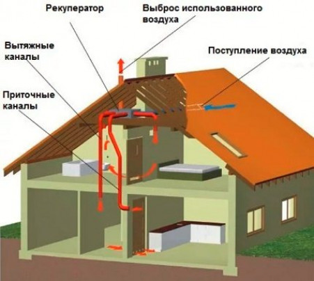 Приточно-вытяжная вентиляция с рекуператором