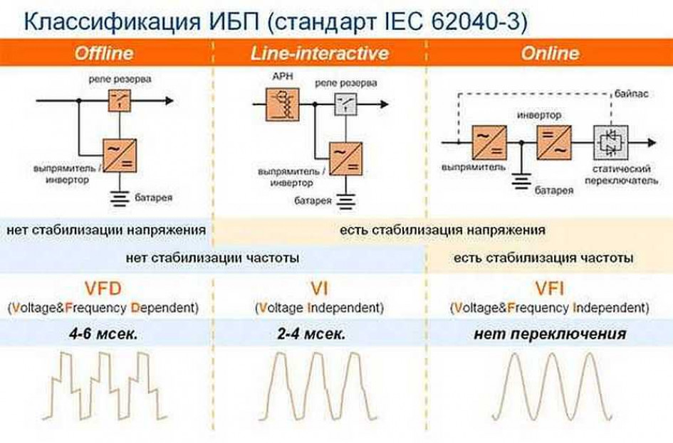 Виды бесперебойников