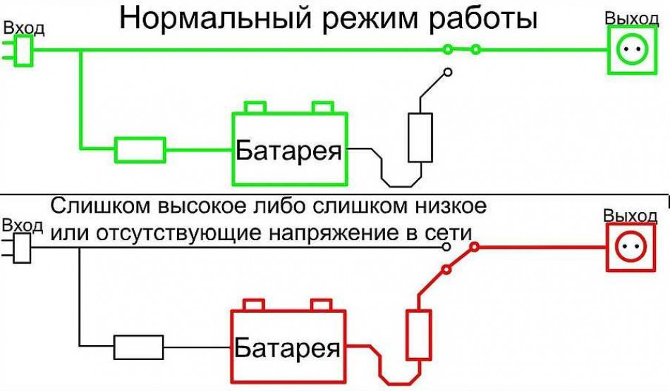 Виды бесперебойников