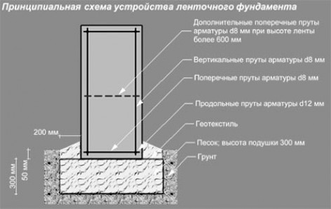 Особенности ленточного фундамента