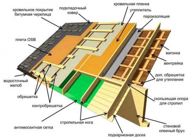 Монтаж контробрешетки