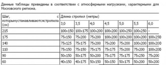 Основы определения шага стропил