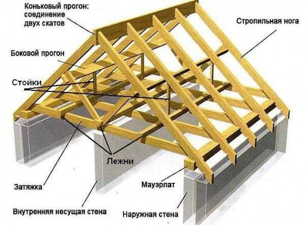 Конструкция стропильной системы двускатной крыши