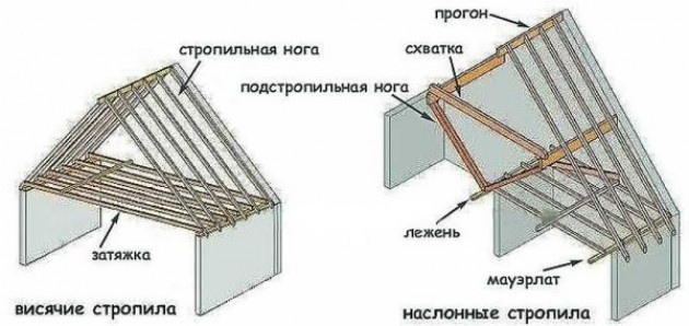 Конструкция стропильной системы двускатной крыши