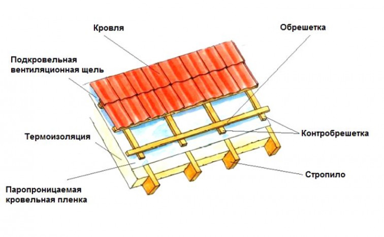 Монтаж шифера на крышу