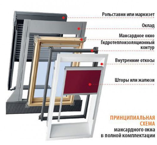 Утепление мансардных окон