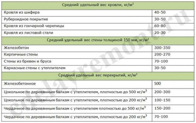 Расчет площади подошвы фундамента