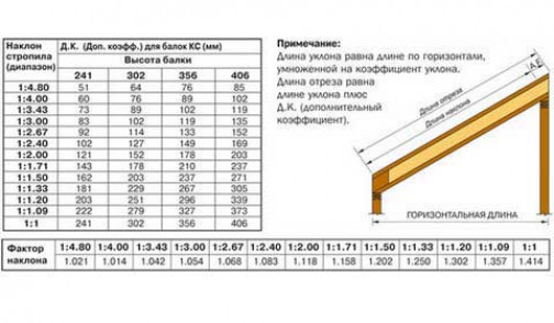 Как используется пространство под кровлей