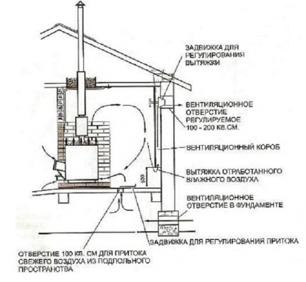 Второй вариант решения проблемы газификации