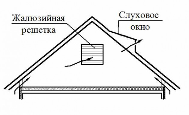 Как обустроить вентиляцию чердака?