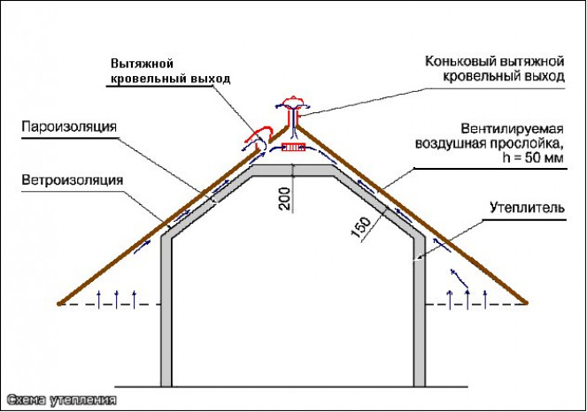 Как обустроить вентиляцию чердака?