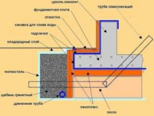 Утепление фундамента