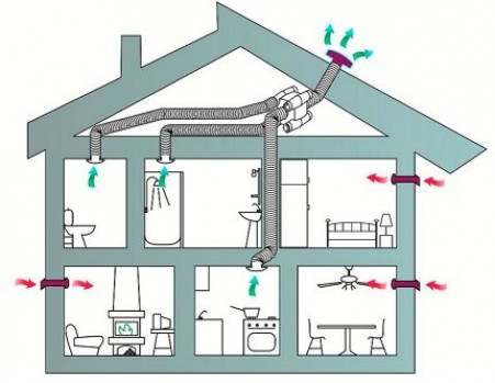 Естественная вентиляция с выводом на чердак