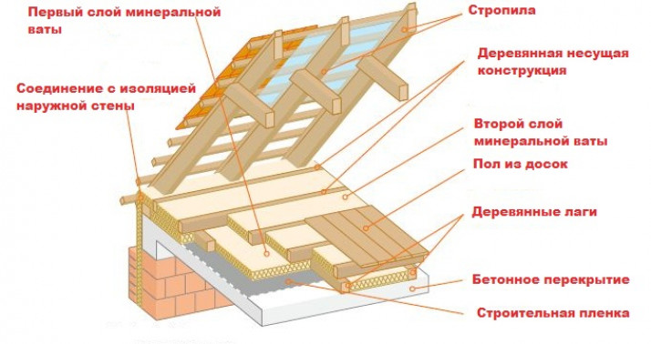 Утепление межэтажного перекрытия