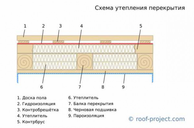 Утепление межэтажного перекрытия